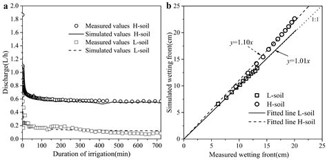 Effect of Soil Texture on Water Movement of Porous Ceramic Emitters: A ...