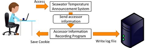 Image result for Recording Log