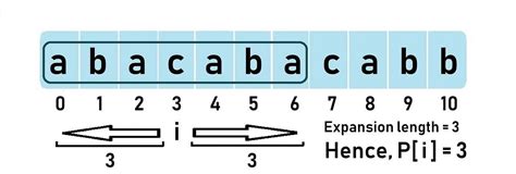 Image result for Manacher S Algorithm Java Explained