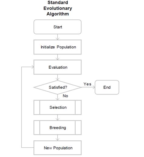 Generic Algorithm Design 的图像结果