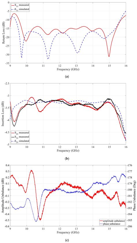 Wideband Rectangular Waveguide to Substrate Integrated Waveguide (SIW ...