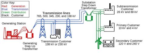 Image result for How Is Electric Power Distributed