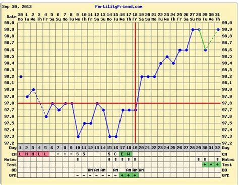 BFP but lower than usual BBT? | BabyCenter