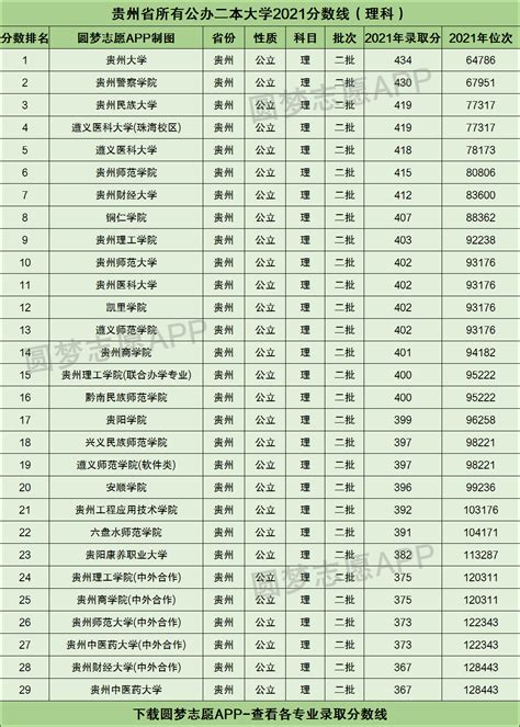 2022年贵州所有二本大学录取分数线排名文理科