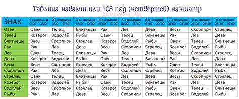 Навамша: удача в браке и отношениях (карта D9)