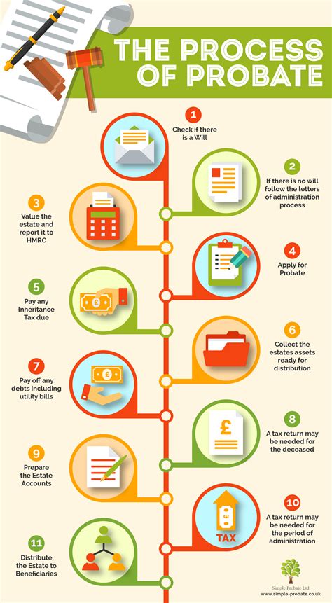 Image result for Probate Process UK