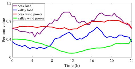 Electronics | Special Issue : Emerging Technologies in Power Systems