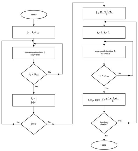 Self-Learning Mechanism for Mobile Game Adjustment towards a Player