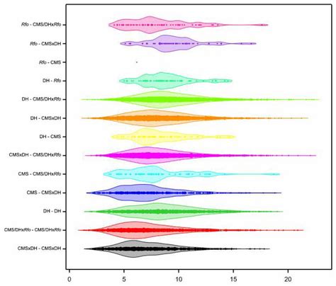 Multidimensional Analysis of Diversity in DH Lines and Hybrids of ...