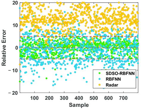 Relative Error 的图像结果
