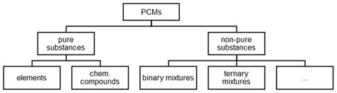 Review of Classification of PCMs, with a Focus on the Search for New ...