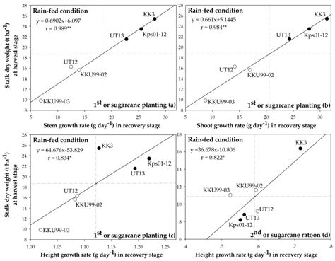 Understanding Growth Rate Patterns among Different Drought Resistant ...