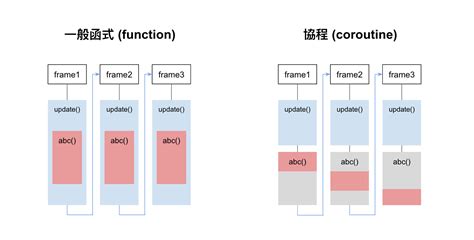 Unity StartCoroutine 的图像结果