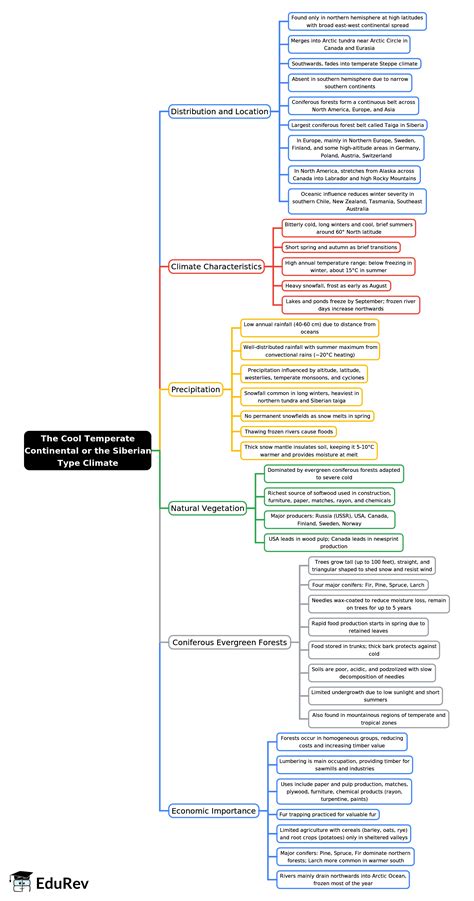 Mindmap: The Cool Temperate Continental or the Siberian Type Climate ...