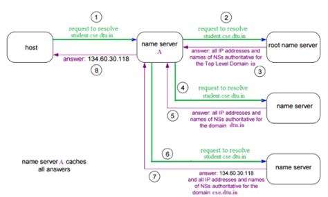 Application layer Protocols - Computer Networks - Computer Science ...