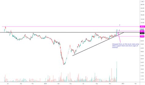 Image result for PPL Mom Trading View