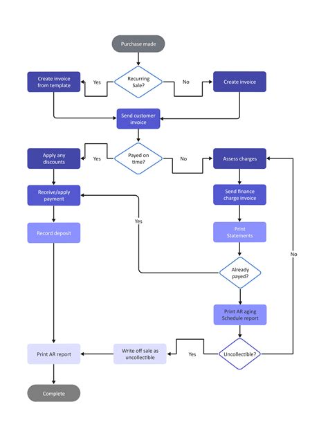 Diagramas de flujo de cuentas a pagar, definición, ejemplos y creación