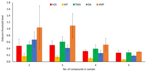 Additivity between Key Odorants in Pig House Air