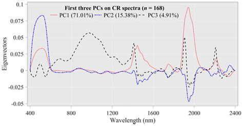 Sensors | March-2 2020 - Browse Articles