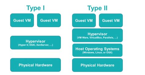 Image result for Nested Virtualization and Hypervisor Security