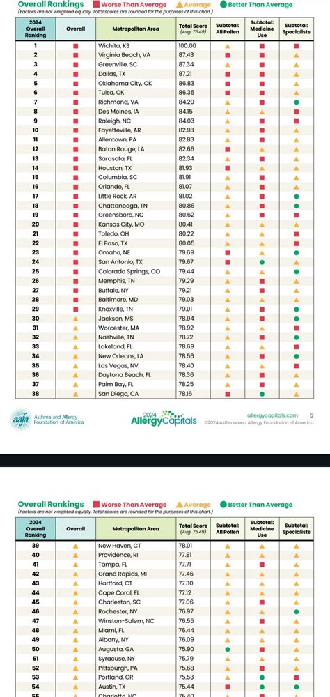 The Asthma and Allergy Foundation of America has ranked Austin as the ...