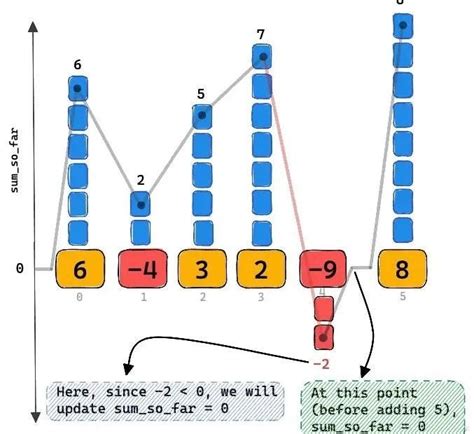 Maximum Subarray Problem LeetCode C 的图像结果