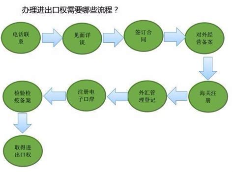 最新广州注册公司外贸进出口权办理详细教程 - 知乎