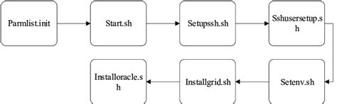 Image result for Script Process