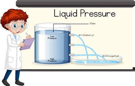 Image result for Pressure Experiment Science