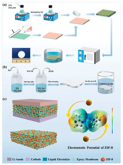 Novel In Situ Growth of ZIF-8 in Porous Epoxy Matrix for Mechanically ...