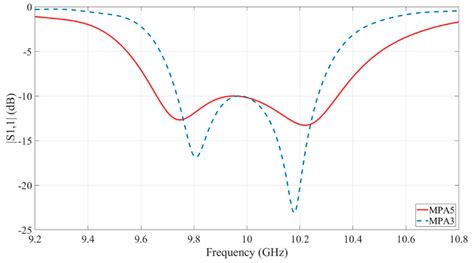 Single-Layer Line-Fed Broadband Microstrip Patch Antenna on Thin Substrates