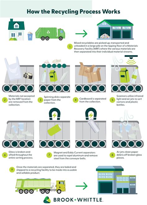 Image result for How Recycling Works