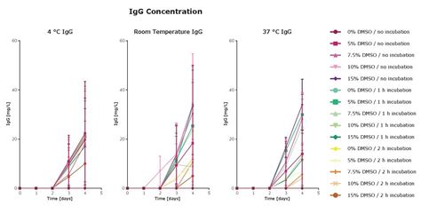 Impact of DMSO And Freezing Technique in Developing a High Cell Density ...