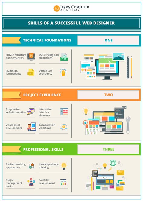 Zero to Hero: How Our Students Mastered Web Design in 1 Year