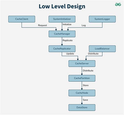Distributed Cache System Design 的图像结果