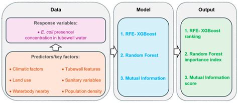 Application of Machine Learning to Identify Influential Factors for ...