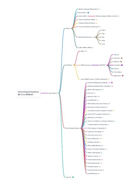 Computer Networks Cheat Sheet PDF 的图像结果