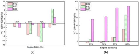 A Comprehensive Study on Effect of Biofuel Blending Obtained from ...