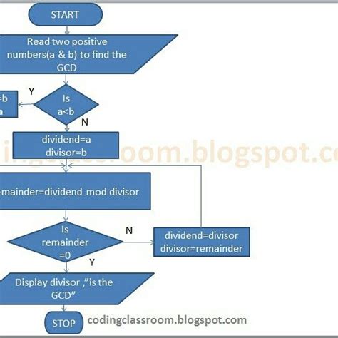 Image result for Greatest Common Divisor Flowchart Python