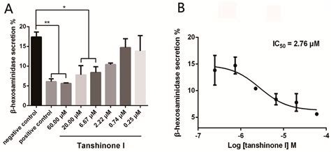 Discovery of a Natural Syk Inhibitor from Chinese Medicine through a ...