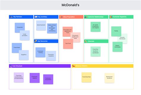 10 Business Model Canvas Examples to Inspire You