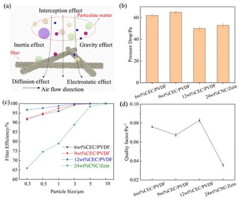 Cellulose-Based Triboelectric Nanogenerator Prepared by Multi-Fluid ...