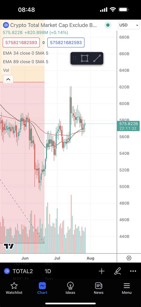 btc chart is ugly but total2 is still beautiful. Coinciding | PaulFF on ...