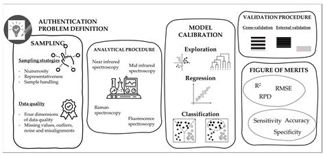 How Chemometrics Can Fight Milk Adulteration