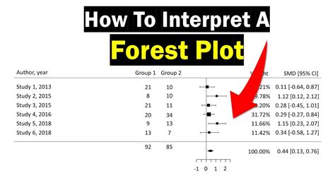 How to Interpret Forest Plot 的图像结果