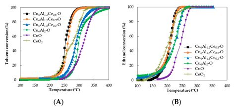 CuAlCe Oxides Issued from Layered Double Hydroxide Precursors for ...