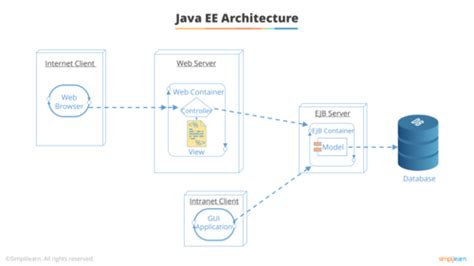 Image result for Simplilearn Java Course