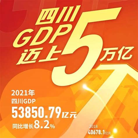 2022上半年四川GDP排名来了，增速最快的是...._综合_南房网·南充房产网