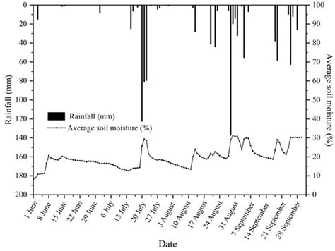 Effects of Organic Amendments on Soil Pore Structure under Waterlogging ...