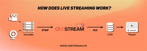 Image result for Live Streaming Tutorial